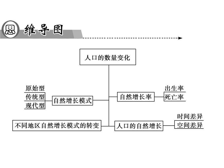 2014年地理必修2学业水平复习：第一节人口的数量变化.ppt_第2页