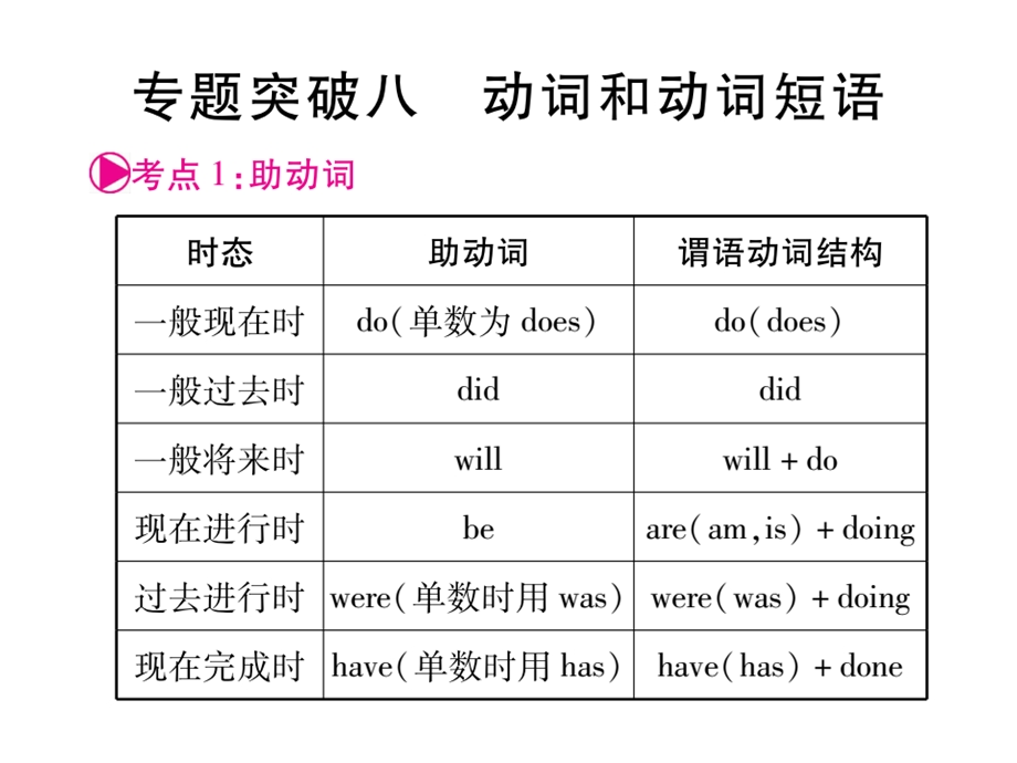 2017年中考英语专题突破八动词和动词短语.ppt_第1页