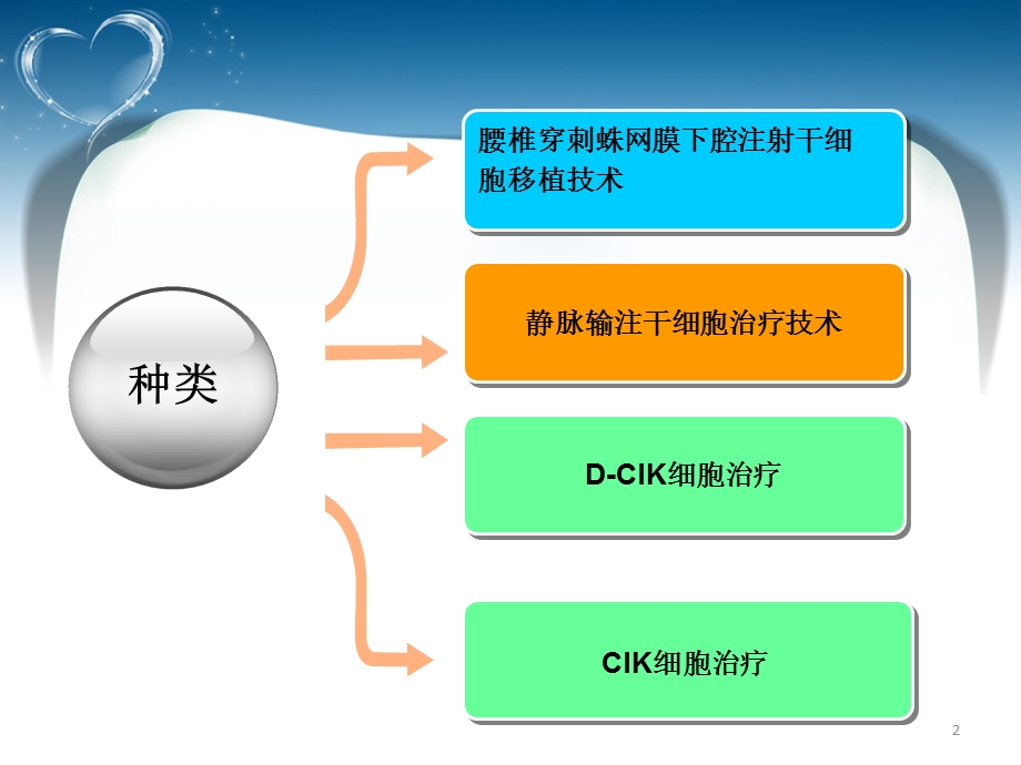 CIK细胞回输的护理.ppt_第2页