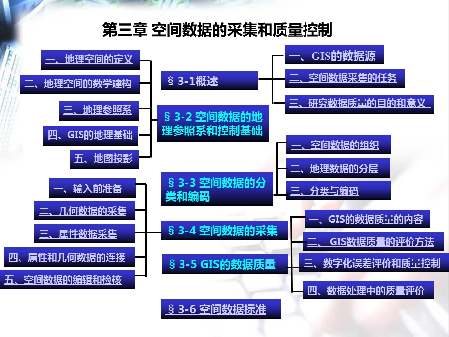 GIS03第三章空间数据采集和质量.ppt_第1页