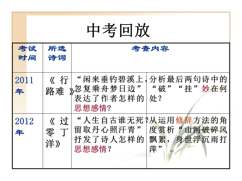 2013河南中考34首古诗词赏析.ppt_第2页