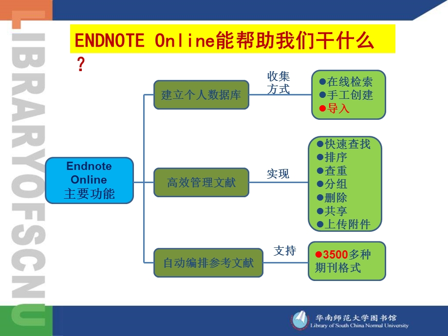 EndnoteOnline的使用(简化版).ppt_第2页