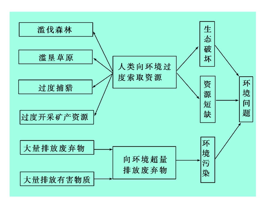 2014人类与地理环境协调发展可持续发展高三复习.ppt_第3页