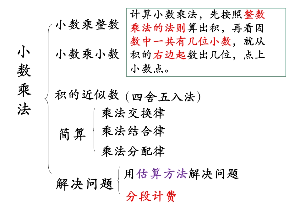 2015人教版小学五年级数学上册期中复习课件.ppt_第2页