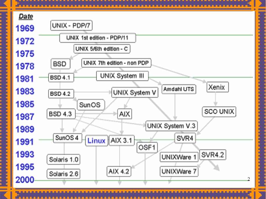 linux简单入门从菜鸟变高手.ppt_第2页