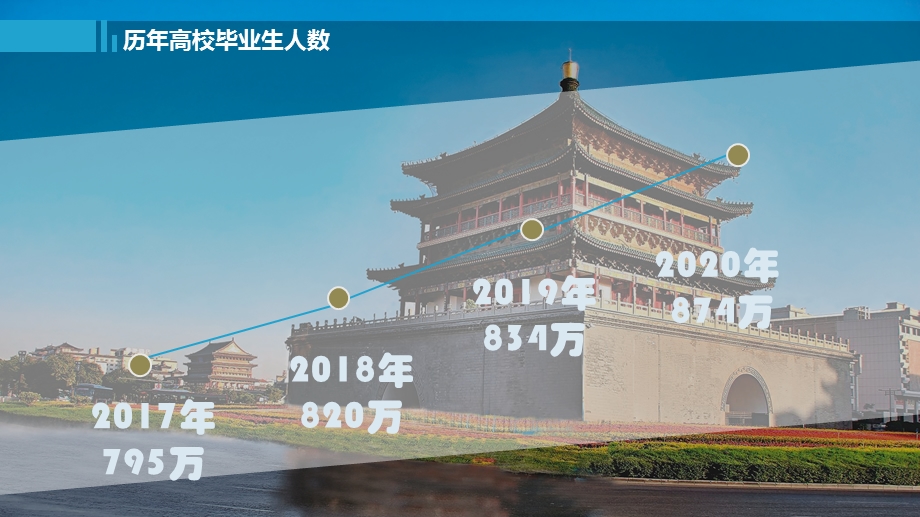 2020年高校毕业生就业形势分析.ppt_第2页