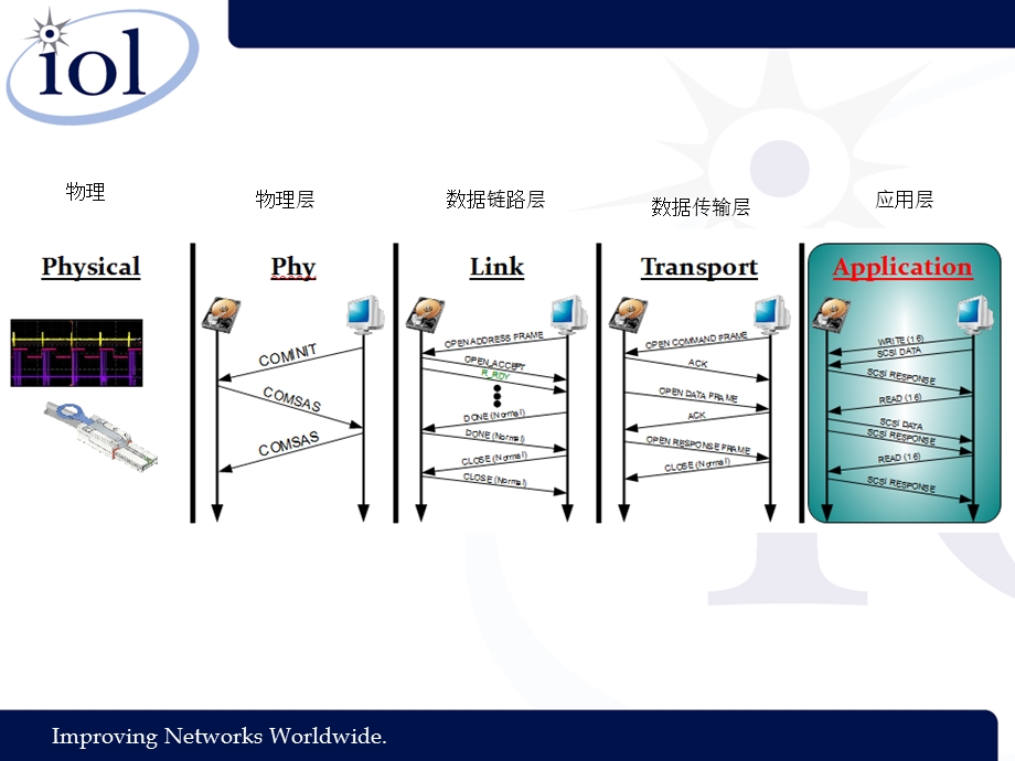 SCSI命令概述(翻译).ppt_第2页