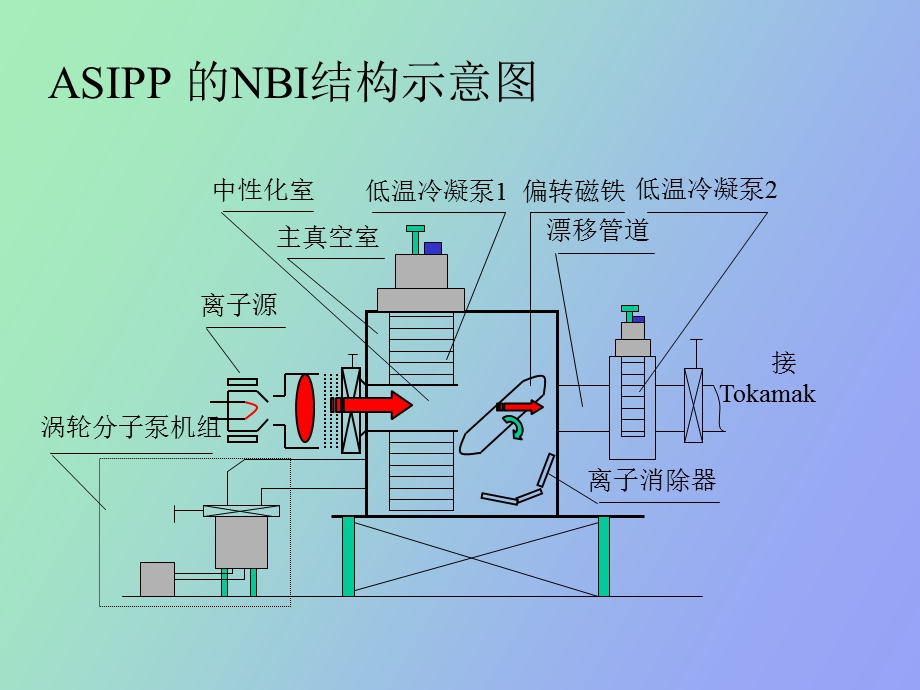 NBI漂移管道内插板式低温冷凝泵的初步实验.ppt_第3页