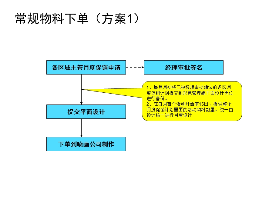 物料下单流程最终确认版.ppt_第2页