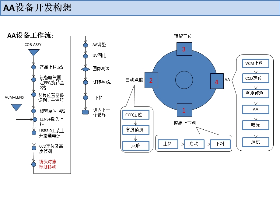 AA设备开发方案评估.ppt_第2页