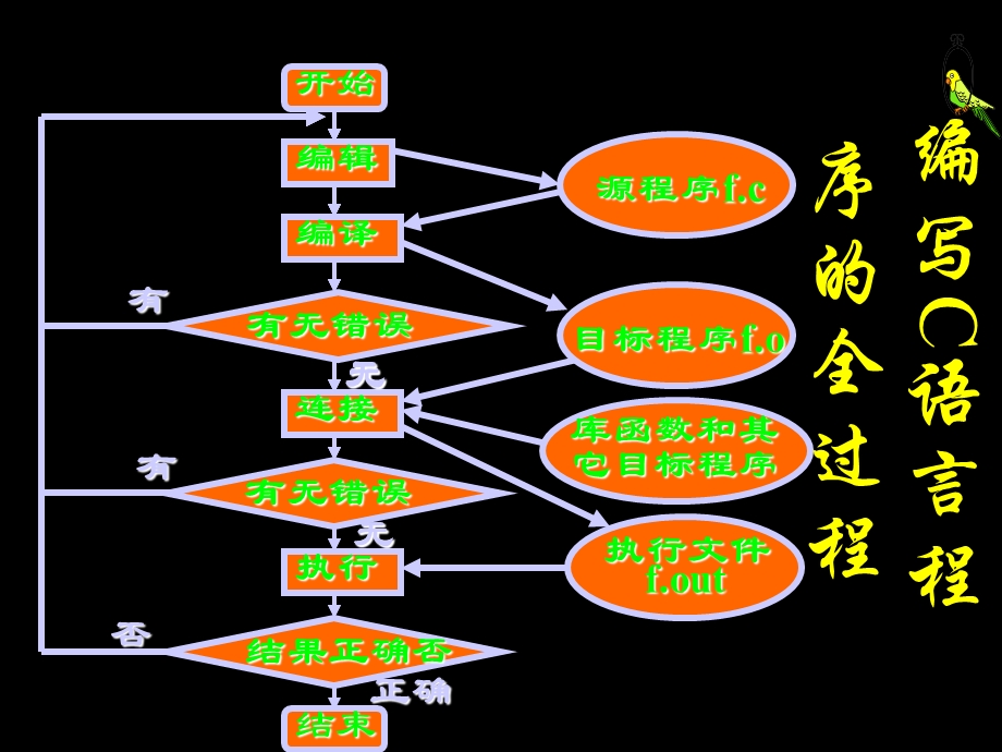 C语言上机步骤.ppt_第2页