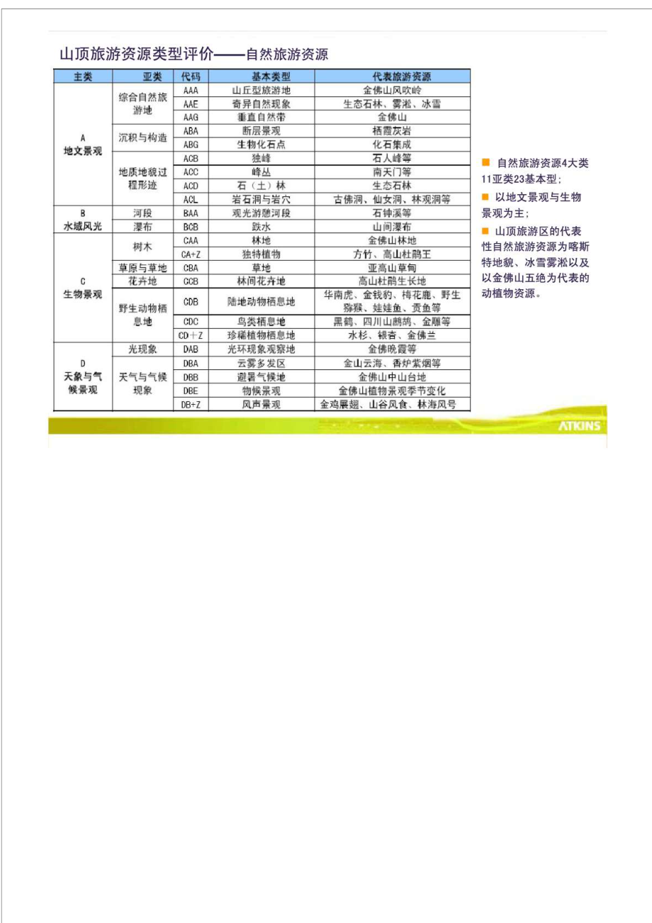 阿特金斯分重庆市金佛山山顶旅游区总体规划.doc_第3页