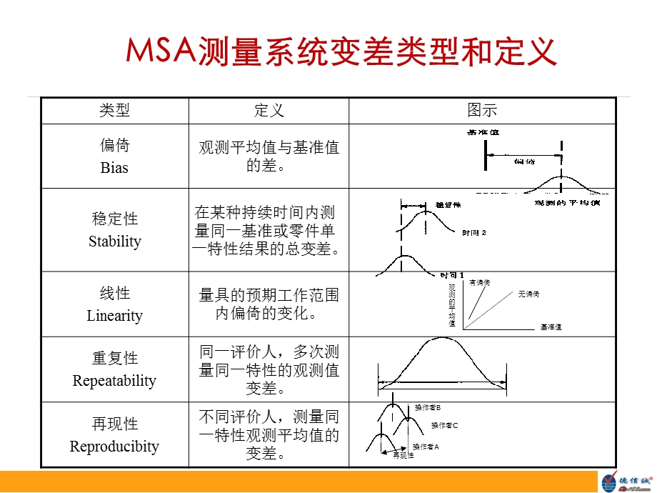 GRR重复性和再现性分析培训教材.ppt_第3页