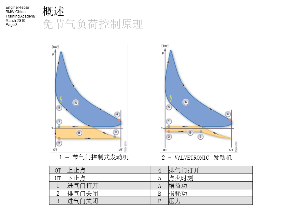 bmwValvetronic(电子气门升程控制).ppt_第3页