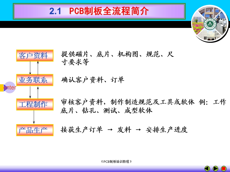 PCB制板全流程.ppt_第3页