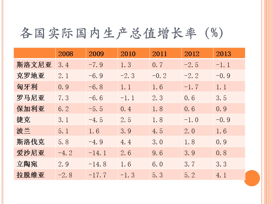 欧债危机以来的中东欧经济.ppt_第3页