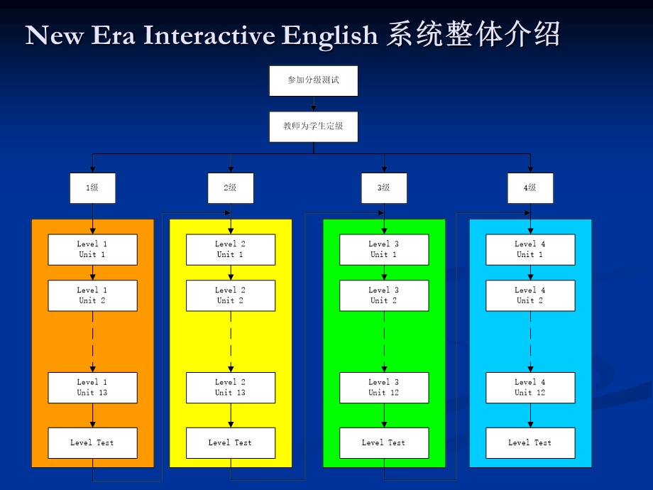 NewEraInteractiveEnglish系统培训.ppt_第3页