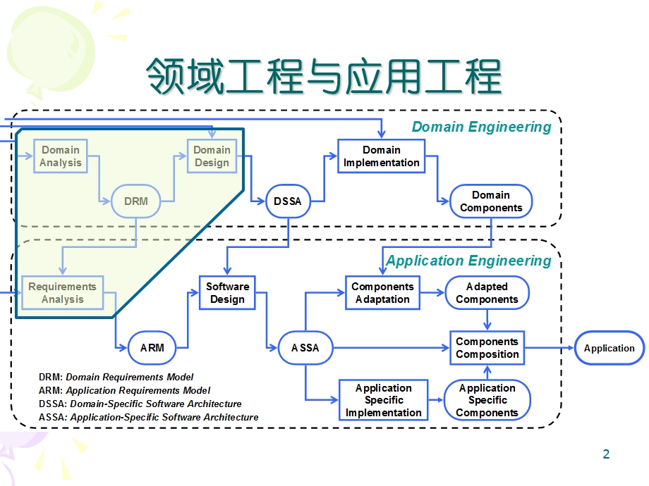 面向特征的领域建模技术FeatureOrientedDomainModeling.ppt_第2页