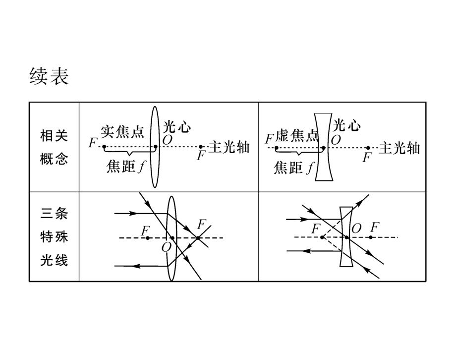 2020年中考物理复习第五章透镜及其应用.ppt_第3页