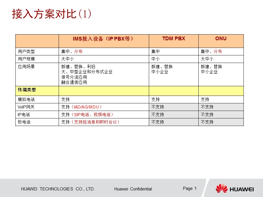 IMS接入设备培训材料.ppt_第1页