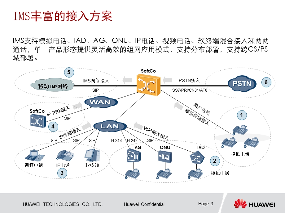 IMS接入设备培训材料.ppt_第3页