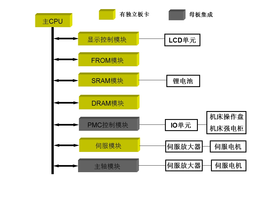 FANUC31i硬件连接及维修操作基础.ppt_第3页