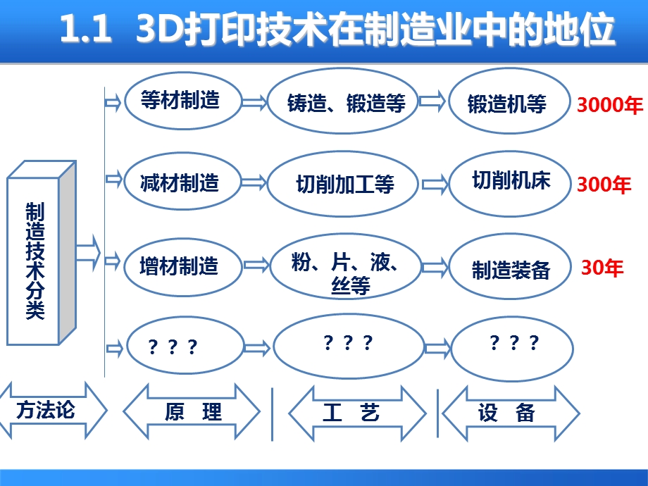 D打印在创客教育中的作用及意义.ppt_第3页