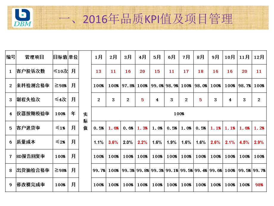 2016年品质部年终总结报告.ppt_第3页