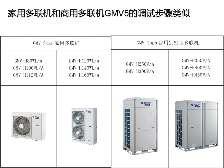 GMV5多联机接线与调试课程.ppt_第3页