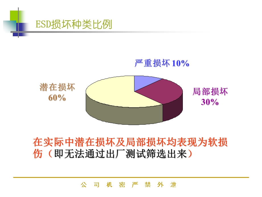 ESD防护基础知识.ppt_第3页