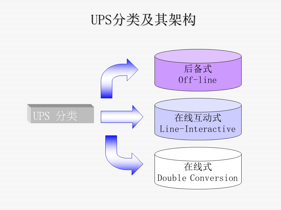 UPS基本架构介绍.ppt_第3页