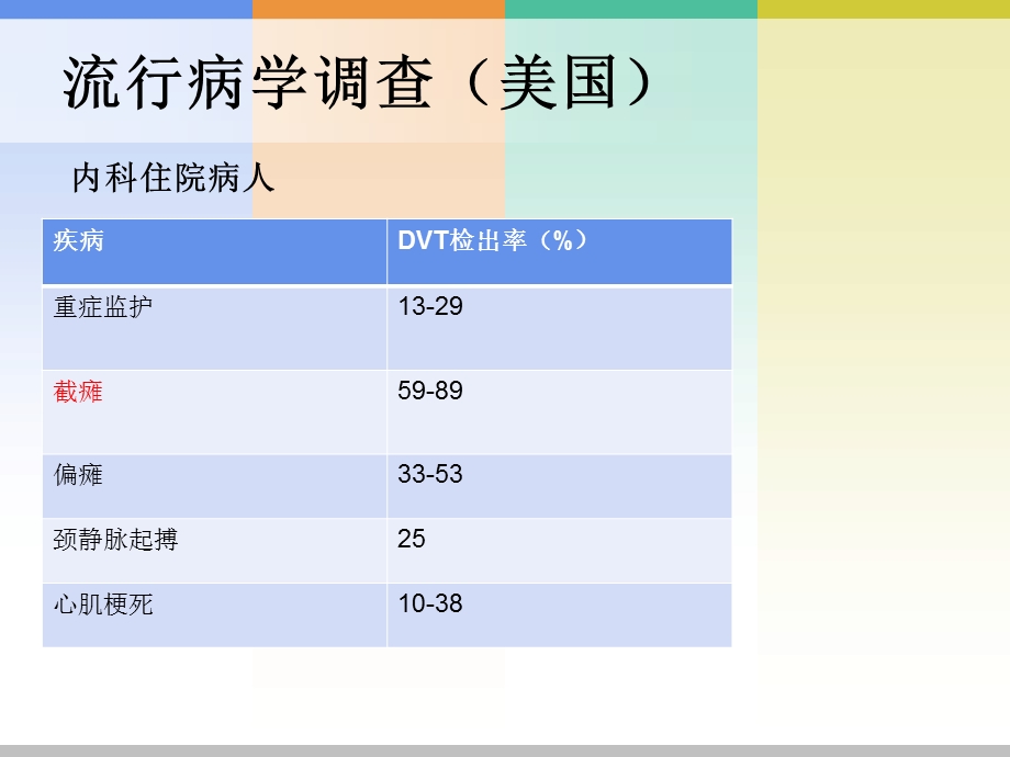 DVT相关危险因素评估和临床护理.ppt_第2页