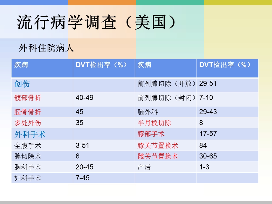 DVT相关危险因素评估和临床护理.ppt_第3页