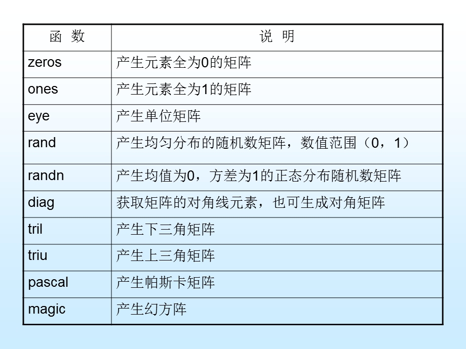 MATLAB矩阵分析.ppt_第2页