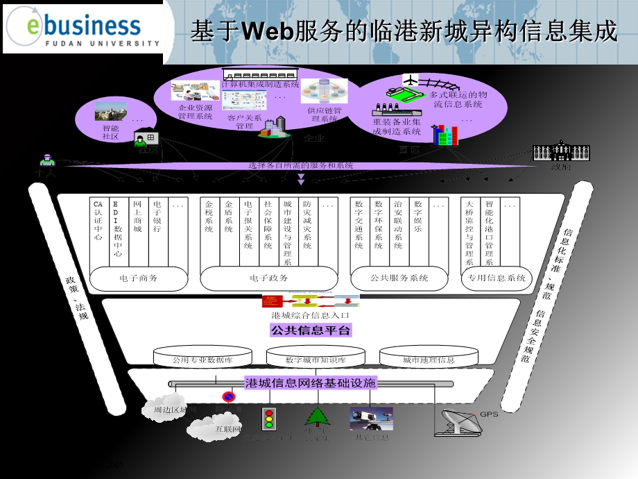 CaseStudy临港新城异构环境下信息集成.ppt_第2页