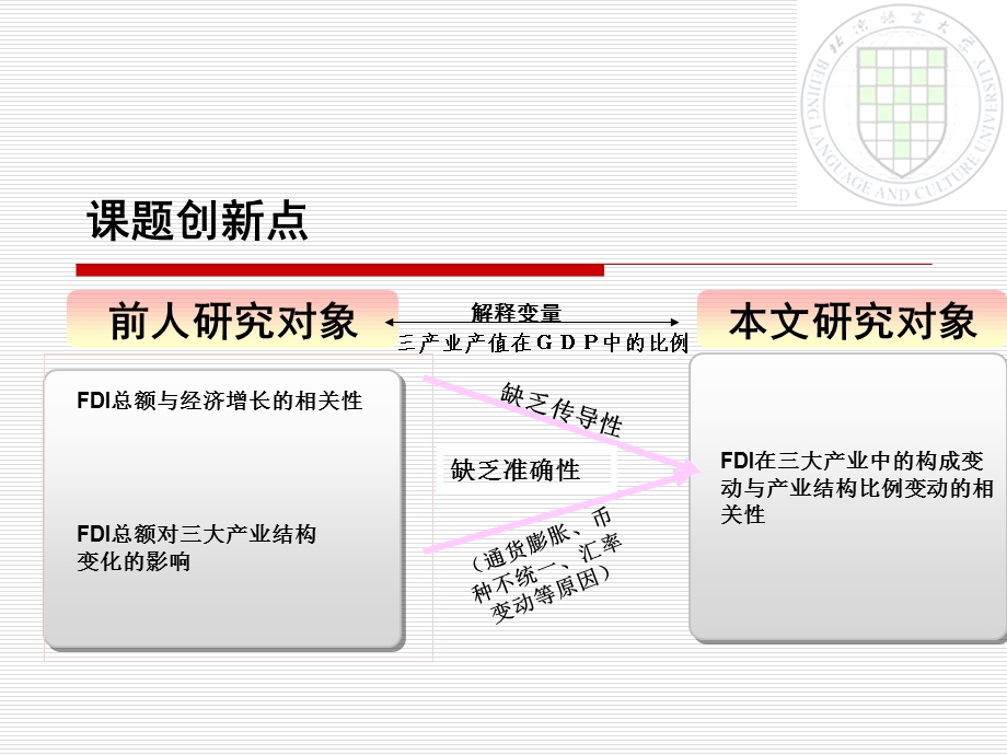 FDI与中国产业结构升级.ppt_第3页