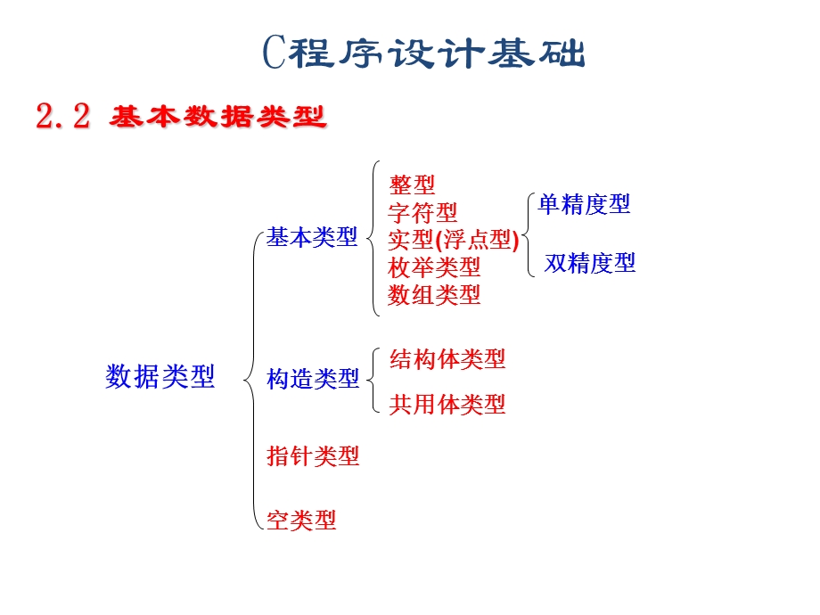 C程序设计基础.ppt_第3页