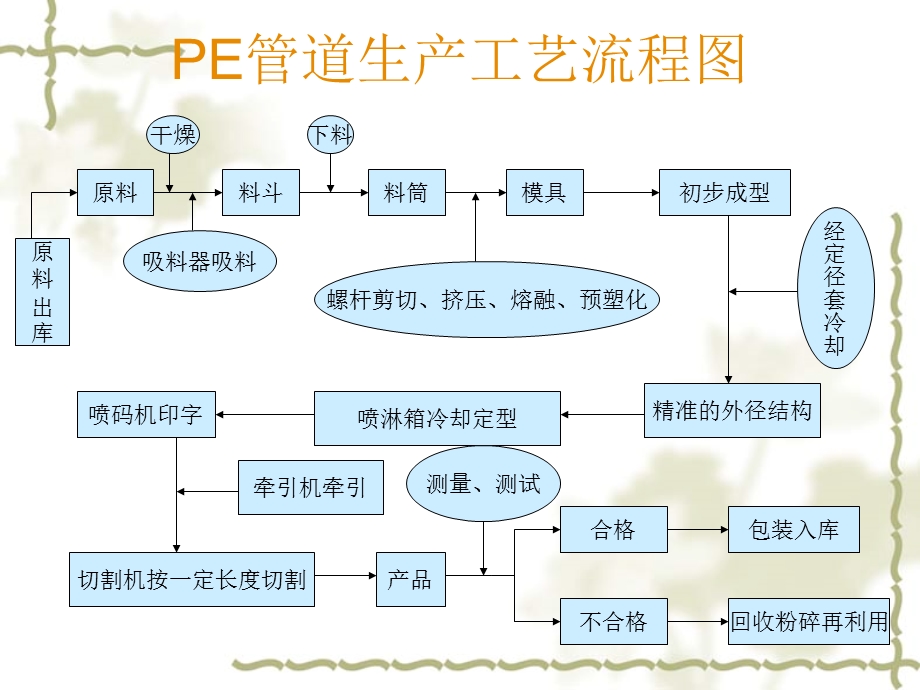 PE管道生产工艺流程.ppt_第2页