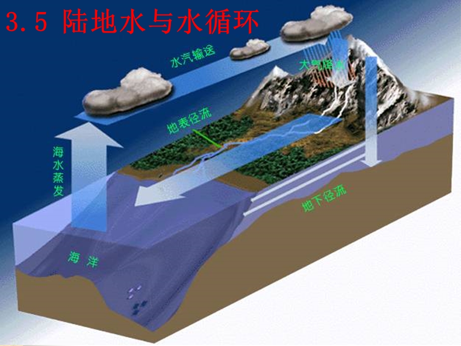 陆地水与水循环教学课件.ppt_第1页