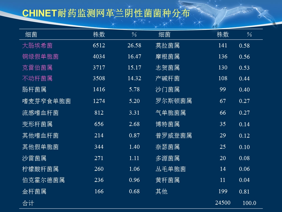 ICU常见耐药菌应对策略.ppt_第3页