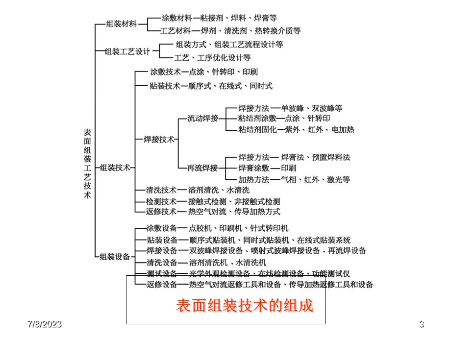 SMT技术7组装检测.ppt_第3页