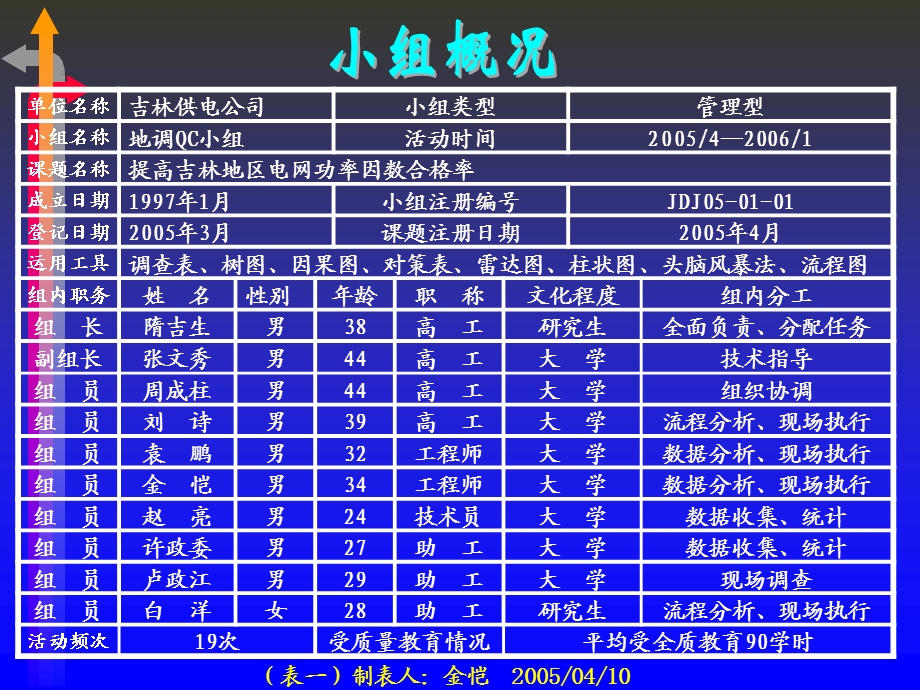 提高吉林地区电网功率因数合格率－吉林地调.ppt_第2页