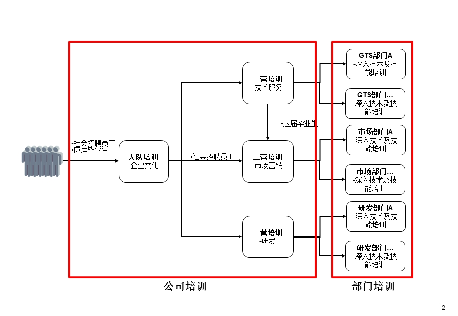 Huawei新员工培训体系.ppt_第2页