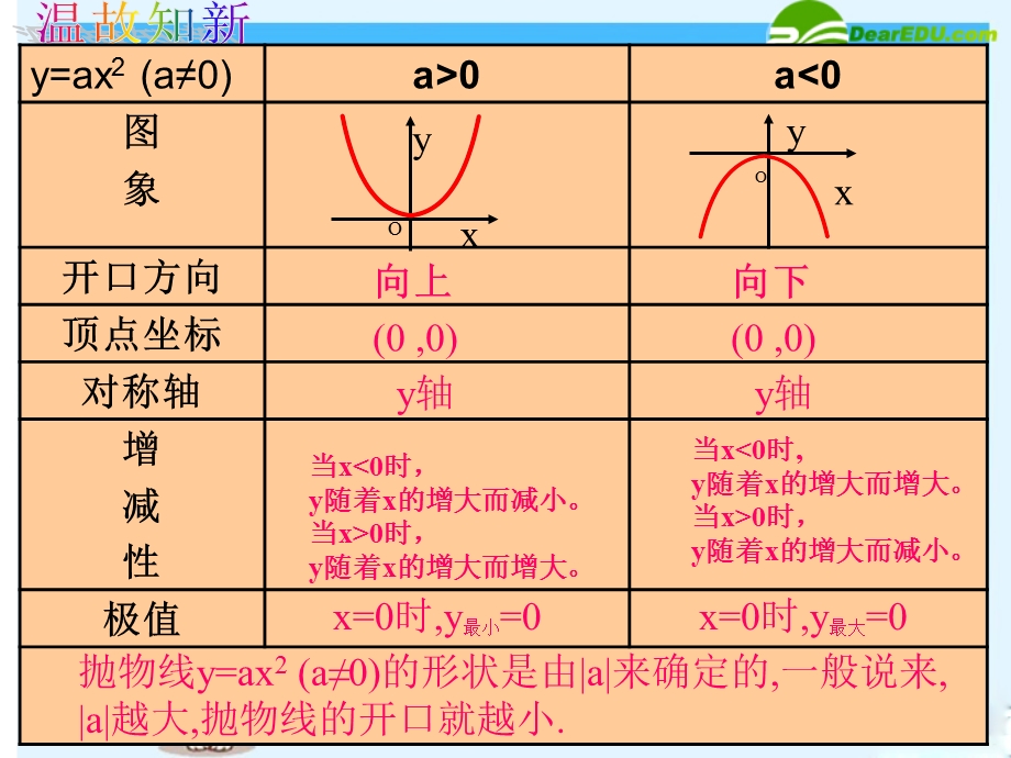 二次函数图象和性质2.ppt_第2页