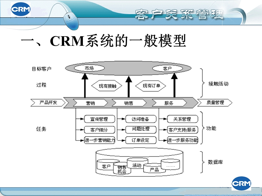 CRM系统结构与设计.ppt_第3页