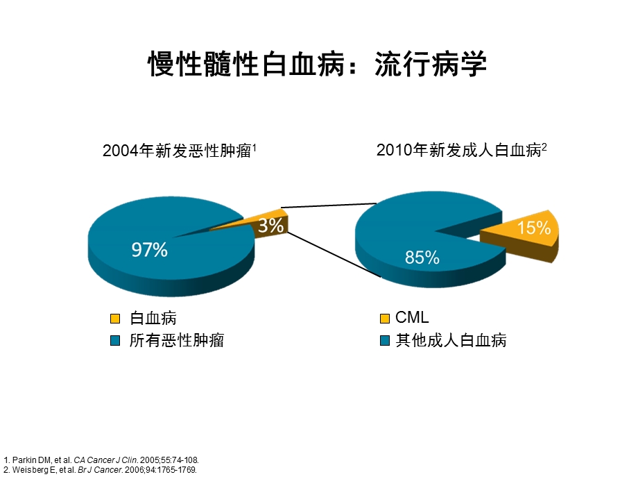 CML治疗的回顾与展望.ppt_第2页