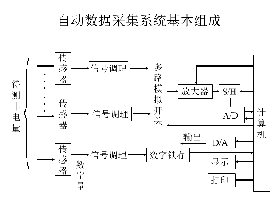 SK第八章计算机自动测量系统简介BW.ppt_第2页