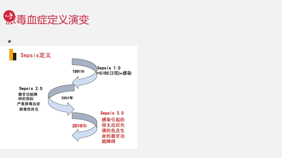 2018年脓毒血症指南解读.ppt_第3页