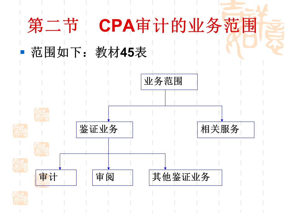 CPA审计第二章.ppt_第3页