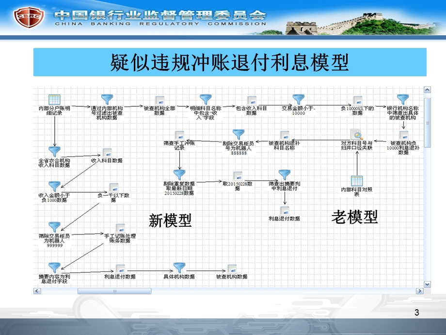 east模型设计及相关案例分析设计思路.ppt_第3页